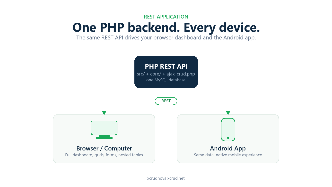 One PHP REST backend deployed to both a browser dashboard and the Android app